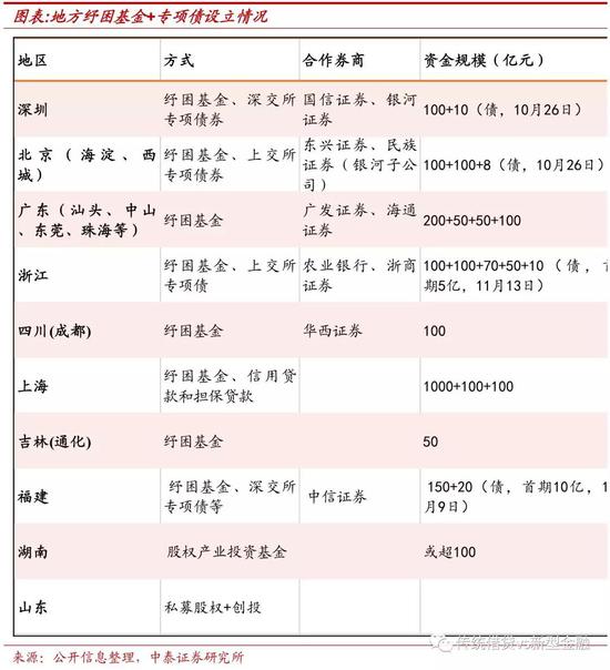 2.3并购重组:配套融资补充流动性,鼓励各类资金参与