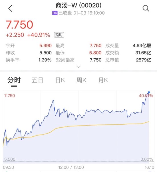 人工智能巨头一天大涨40%!港股新年首日未“开门红”,但这两个板块表现抢眼