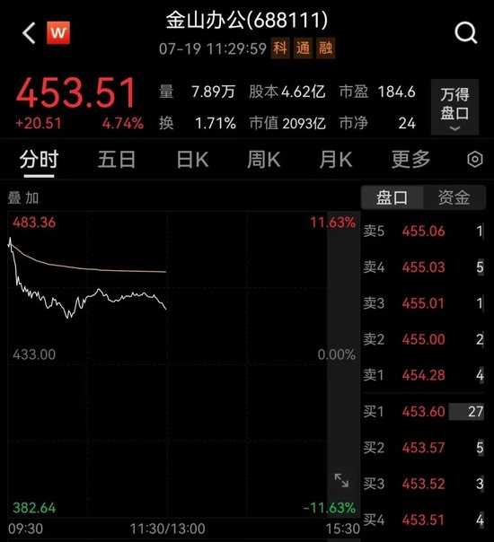 1.5亿!“中国版微软”摊上事,跳水!火了:1.2亿租楼,每月300元给员工住,唯品会刚刚回应