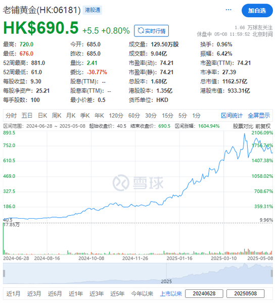 老铺黄金,香港上市不到一年涨16倍,拟配股融资逾27亿,远超IPO募资