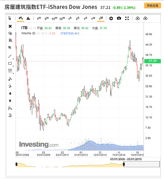 ITB走势图来自英为财情Investing.com