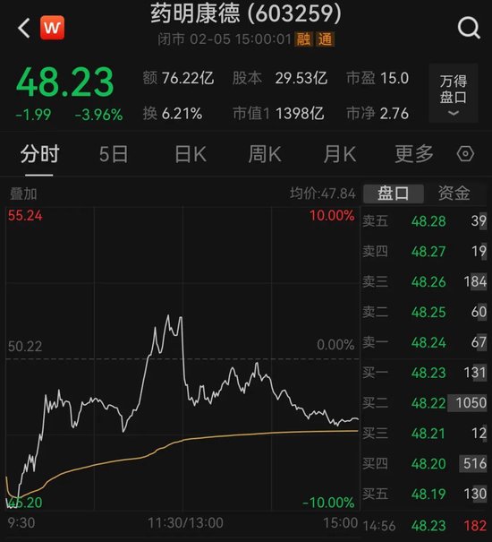 药明康德官宣！一天买完：10个亿