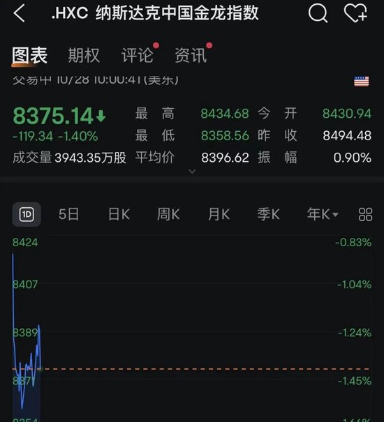 特朗普再批鲍威尔,美联储降息大消息!中概股、金价突变!