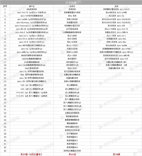 发光试剂大盘点：性激素领域获证数量上，新产业17项、亚辉龙16项，迈瑞12项，安图11项，迈克11项