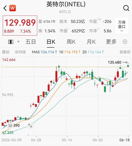 英特尔,历史新高!