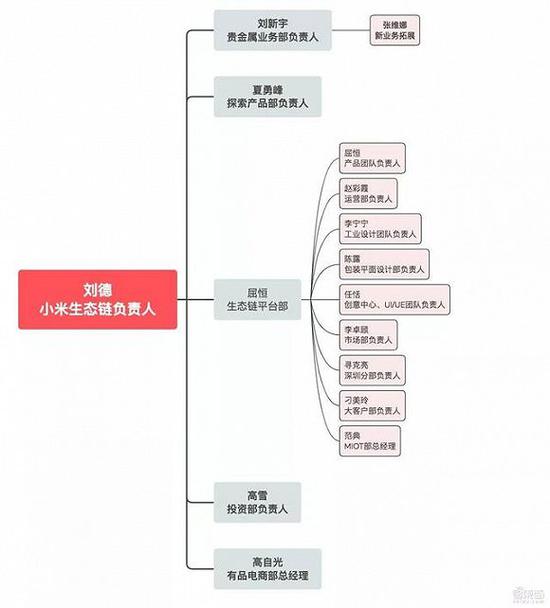 ▲小米生态链最新组织架构图