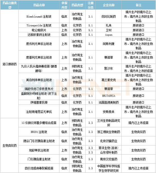 3月6个1类新药，4个改良型新药报产，4个生物类似药获批，11个品种决出首仿
