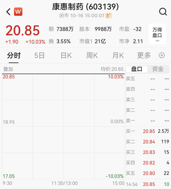 20CM涨停！刚刚，康惠制药却“道歉”了！