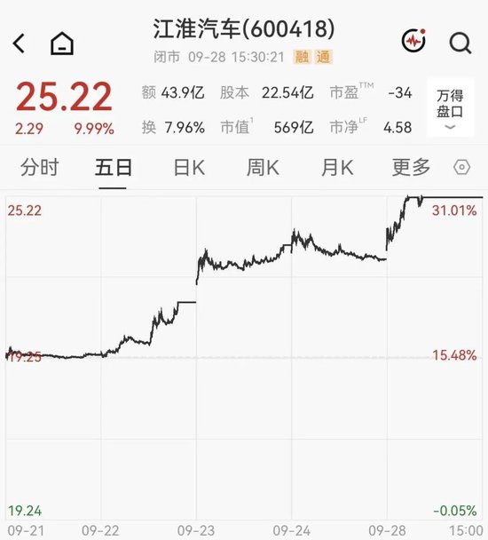 江淮汽车4天3板，最新回应