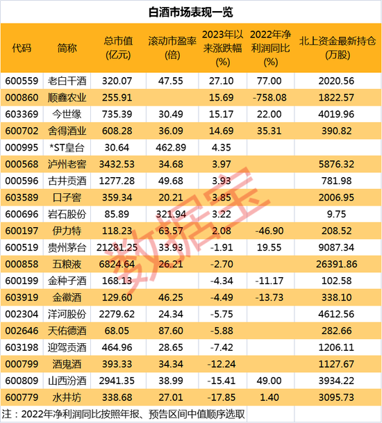 白酒指数5连跌，机构：行业进入布局期，外资提前加仓多只白酒股