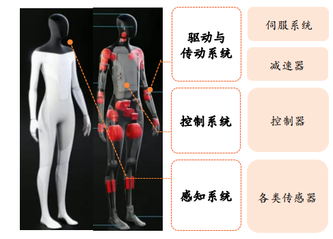 图3：人形机器人核心零部件，资料来源：《中国战略性新兴产业研究和发展：工业机器人》，平安证券