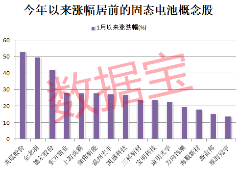 充电性能最高提升3.8倍，固态电池有新突破！上市公司布局进度曝光，低市盈率+高增长潜力股仅7只