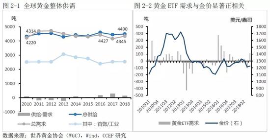 二、影响黄金价格的主要投资因素分析