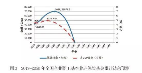 图表来源:《中国养老金精算报告2019-2050》