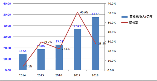 图为片仔癀2014—2018年营收情况