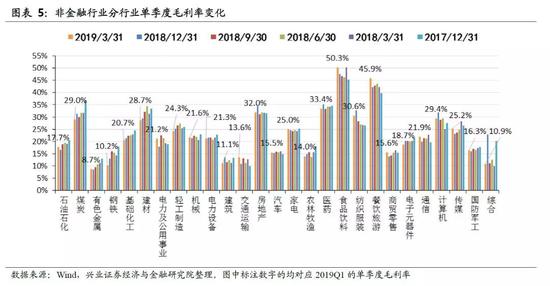 利润贡献拆解:金融板块对整体A股2019Q1利润增长的拉动极大