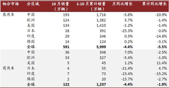 中金：10月汽车业盈利有所修复 新能源翘尾行情未现