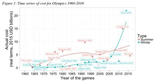 历届奥运会开销（1960-2016） 　　图片来源：《2016年牛津奥运研究报告》