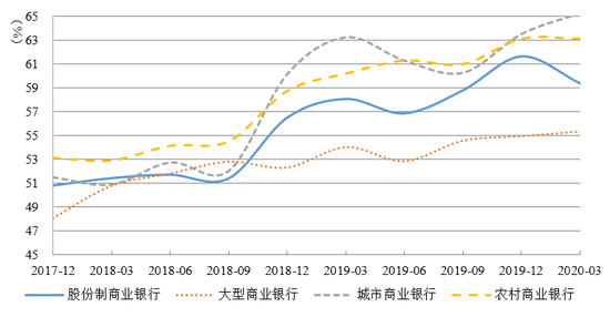 图7  主要银行类型流动性比例变化 数据来源：中国银保监会。