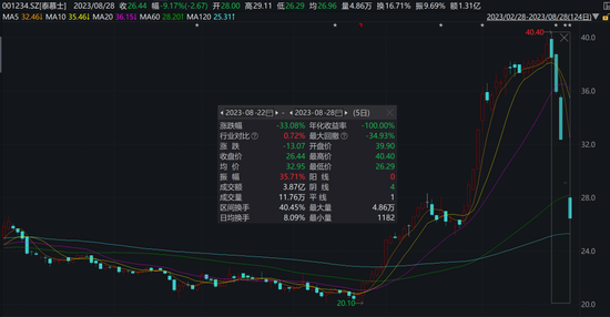 批量涨停！A股，飙上热搜！