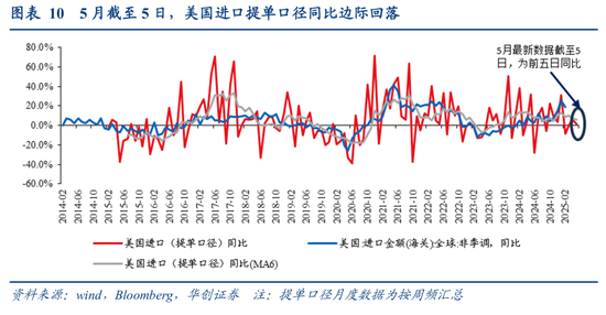 张瑜:出口不确定性的“β、α”二分法——4月进出口数据点评