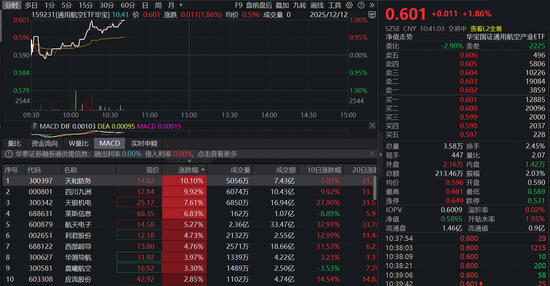 我国成功发射卫星互联网低轨16组卫星！通用航空强势领涨，159231逆市上涨1.86%