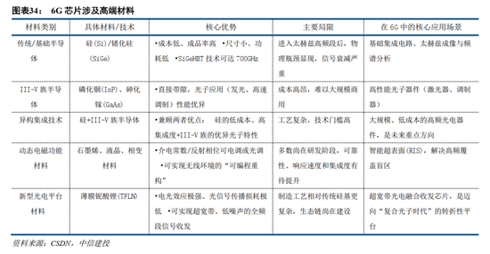 中信建投:6G标准化启航 产业逐步进入实测验证阶段