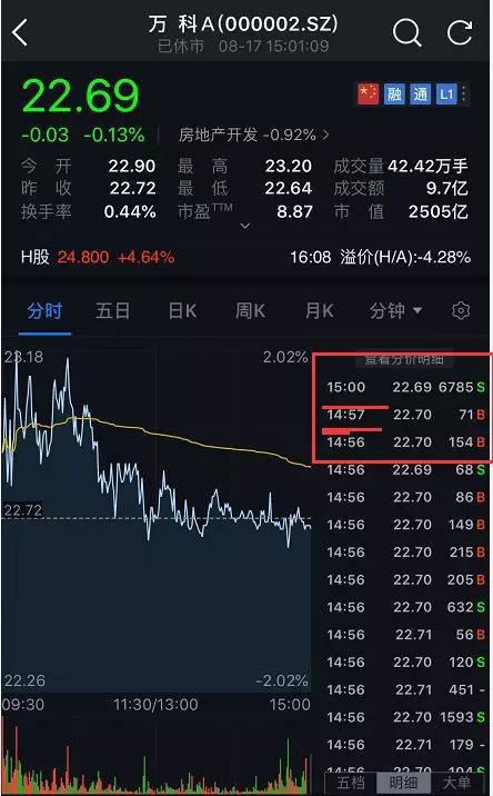 再来看看上交所的股票上海机场尾盘的连续竞价，14：57之后交易没有任何变化。