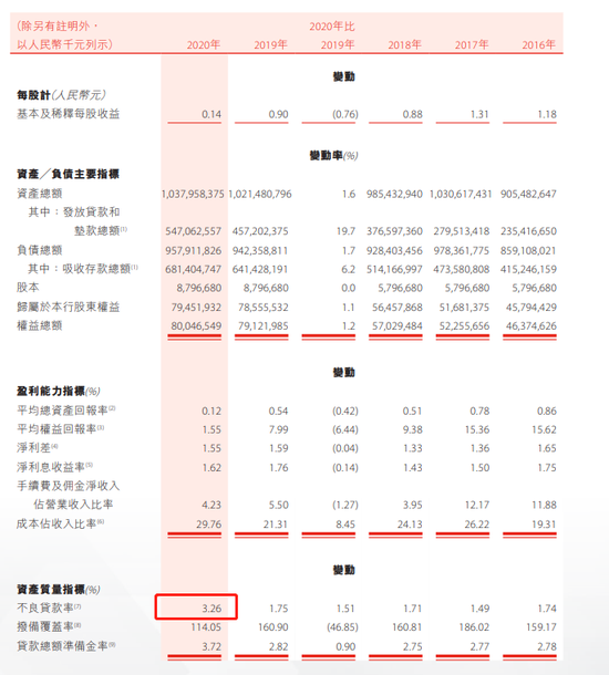 图源:盛京银行年报