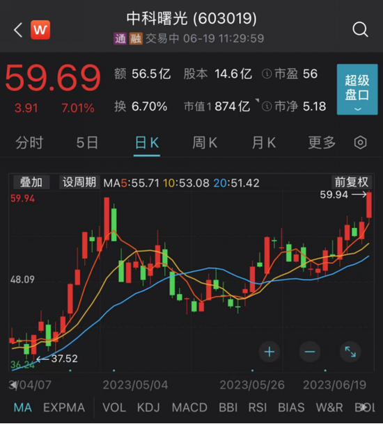 暴涨！又是它！