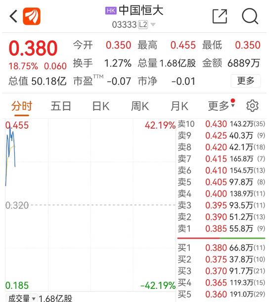 利空出尽?恒大复牌狂飙,一度大涨40%!港股全线回调,什么情况?
