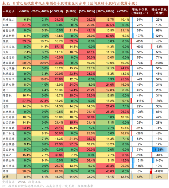 招商策略:中报业绩预告下选股思路和反内卷对A股的影响 第5张 招商策略:中报业绩预告下选股思路和反内卷对A股的影响 第5张