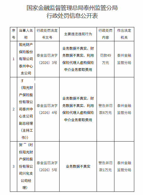 退休员工联名举报阳光财险泰州中支，跨区出单、数据造假均被查实