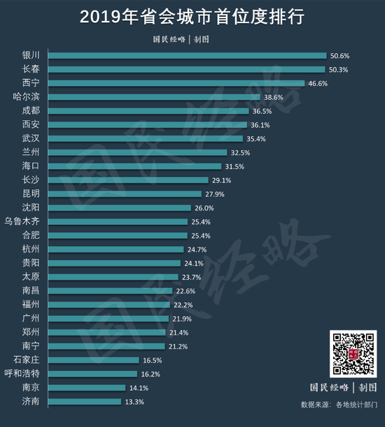 2021西藏gdp(2)