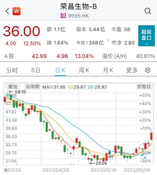 大涨4.76%,科技股集体狂欢!恒指重回22000点!