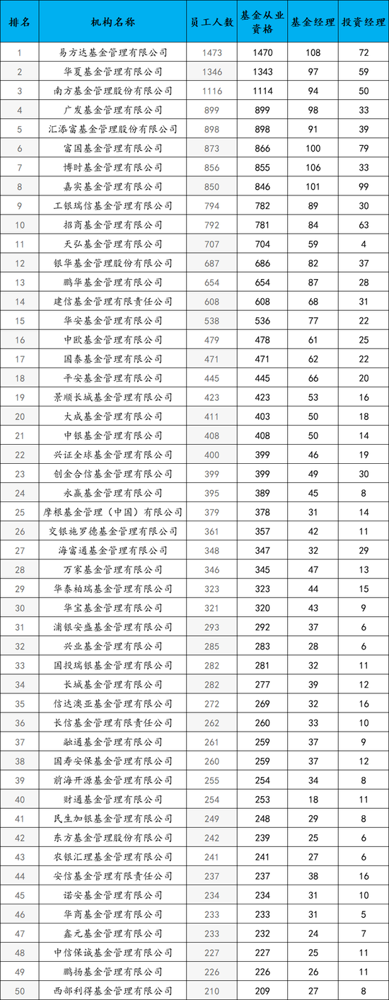 各家基金公司最新员工人数排名