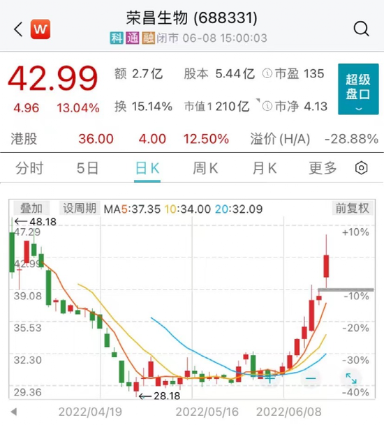 大涨4.76%,科技股集体狂欢!恒指重回22000点!