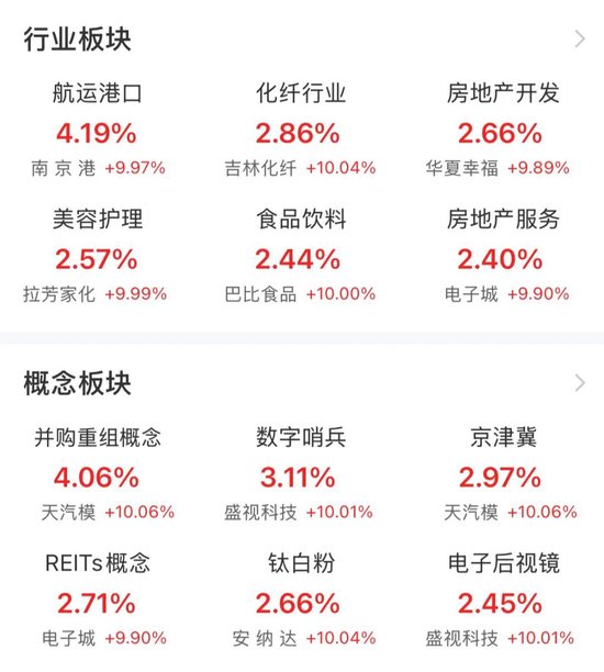 利好催化!概念板块强势领涨4.06%! 第2张 利好催化!概念板块强势领涨4.06%! 第2张