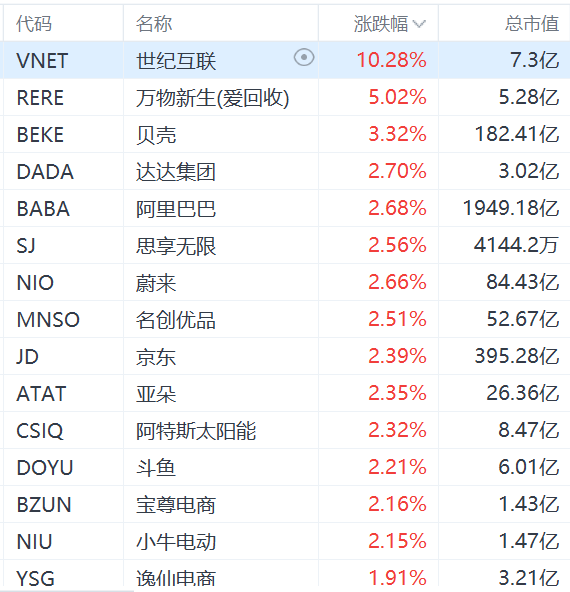 凤凰证券:股票杠杆找万生配资-纳斯达克中国金龙指数涨超1%
