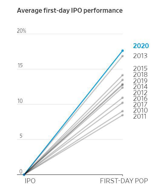 (IPO首日表现,来源:Dealogic)