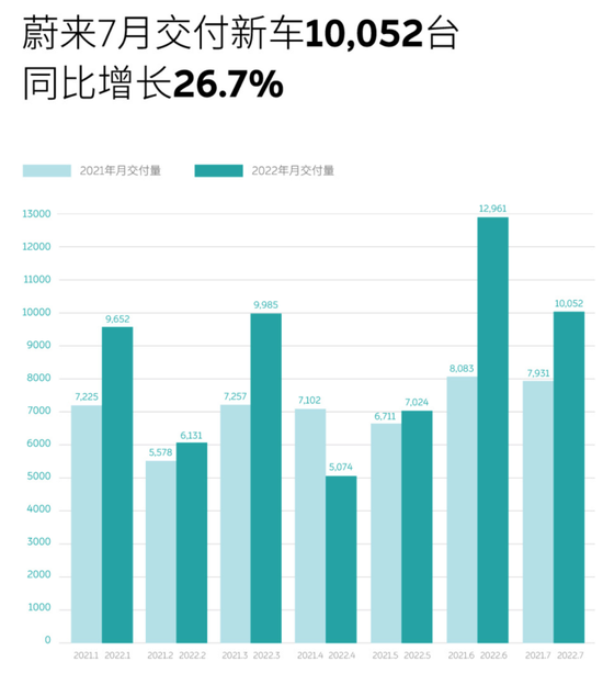 理想、蔚来无缘前三！最新销冠，竟然是它