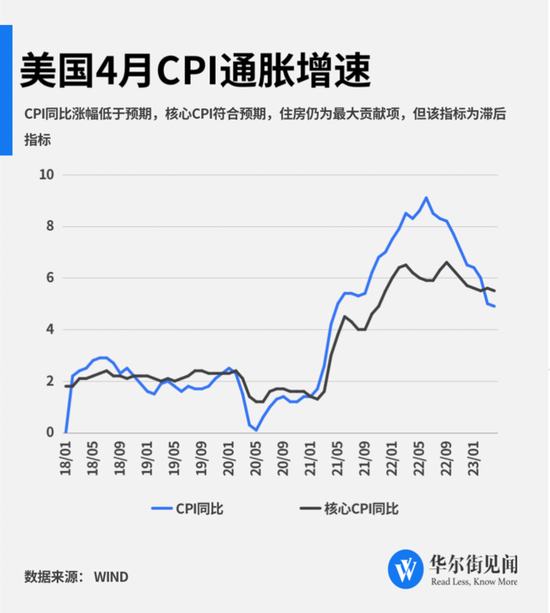 创两年来最小涨幅！美国4月CPI同比增长4.9%低于预期 核心CPI较上月小幅放缓