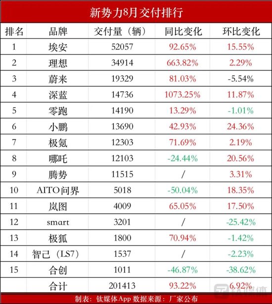 新势力8月交付比拼：蔚小理还有机会再“聚首”吗？