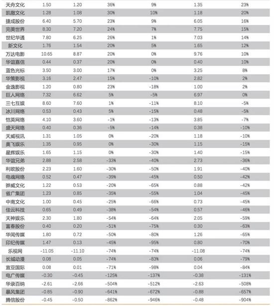 天风证券:中报预告分化显著 布局超跌绩优龙头