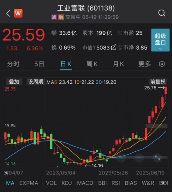 暴涨！又是它！