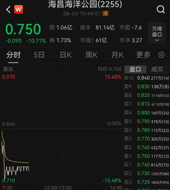 一年入园人数超千万,上海成人票339元!国内更大海洋公园骨折价融资21亿元,股价盘中大跌15%,新东家来头很大 第1张 一年入园人数超千万,上海成人票339元!国内更大海洋公园骨折价融资21亿元,股价盘中大跌15%,新东家来头很大 第1张