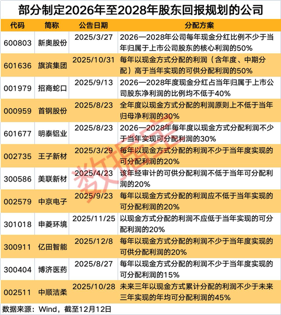 承诺现金分红比例不低于50%!未来三年分红规划,这些公司已提前布局