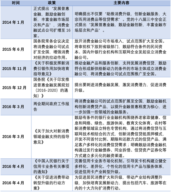 2009年至2021年消费金融政策大梳理