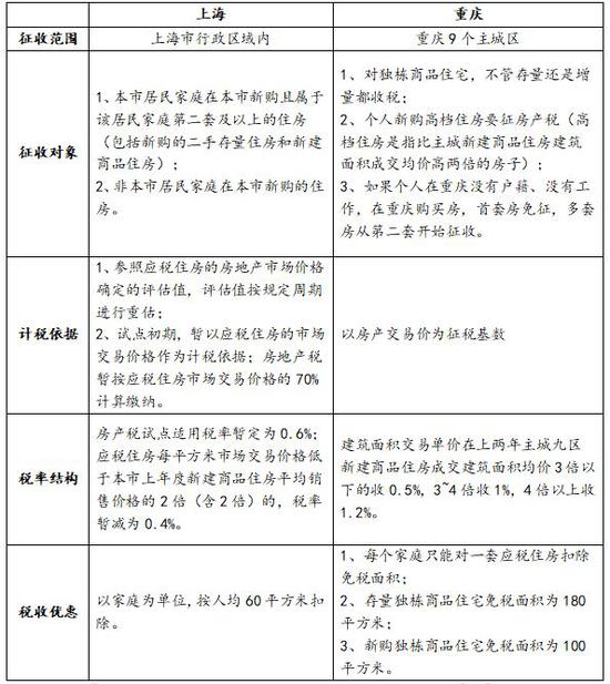 资料来源：《上海市开展对部分个人住房征收房产税试点的暂行办法》、《重庆市关于开展对部分个人住房征收房产税改革试点的暂行办法》、如是金融研究院