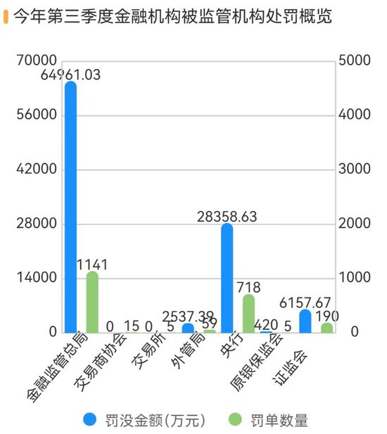 三季度金融机构被罚没超10亿 四家机构收超6000万大额罚单